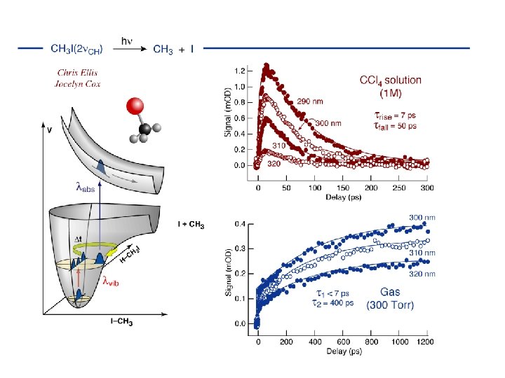 CH 3 I v=2 gas liquid 