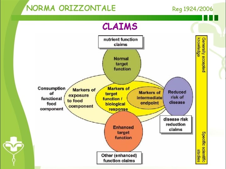 NORMA ORIZZONTALE CLAIMS Reg 1924/2006 