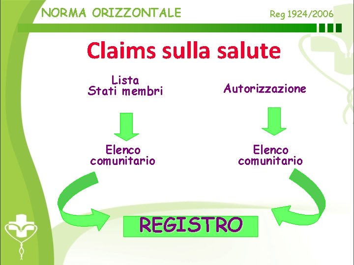 NORMA ORIZZONTALE Reg 1924/2006 Claims sulla salute Lista Stati membri Elenco comunitario Autorizzazione Elenco