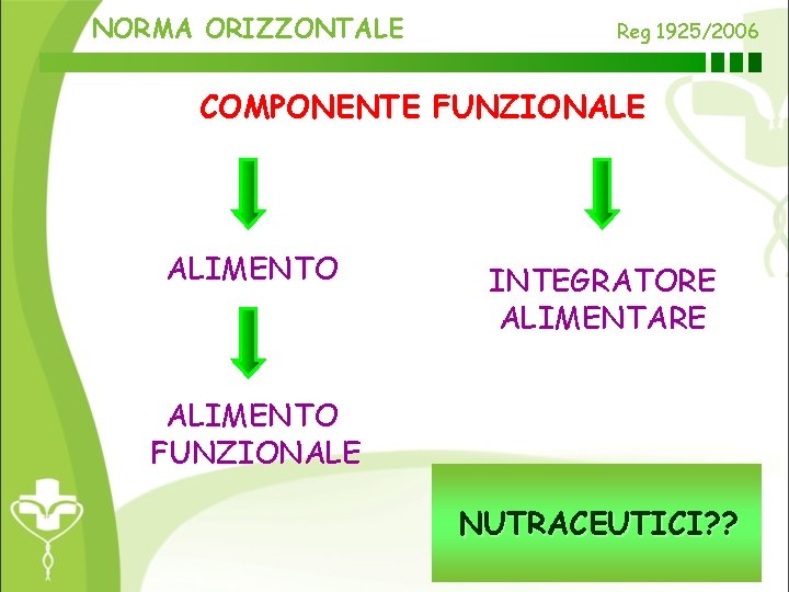 NORMA ORIZZONTALE Reg 1925/2006 COMPONENTE FUNZIONALE ALIMENTO INTEGRATORE ALIMENTARE ALIMENTO FUNZIONALE NUTRACEUTICI? ? 