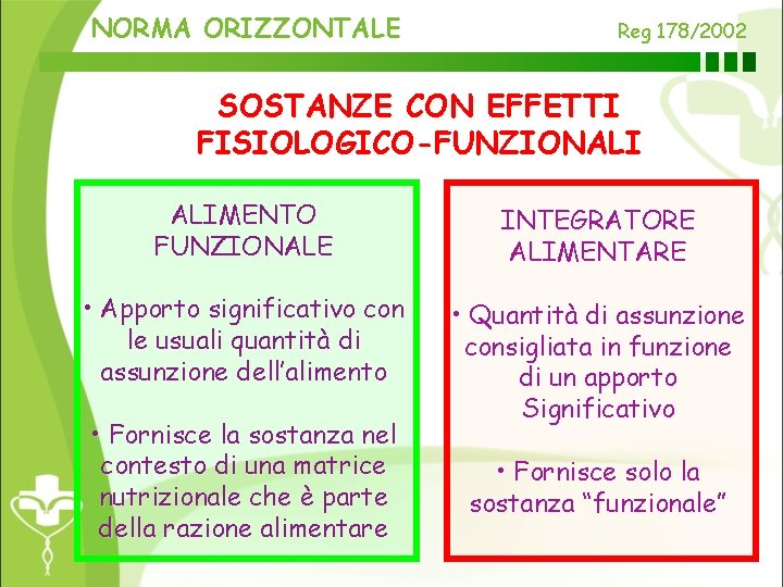 NORMA ORIZZONTALE Reg 178/2002 SOSTANZE CON EFFETTI FISIOLOGICO-FUNZIONALI ALIMENTO FUNZIONALE INTEGRATORE ALIMENTARE • Apporto