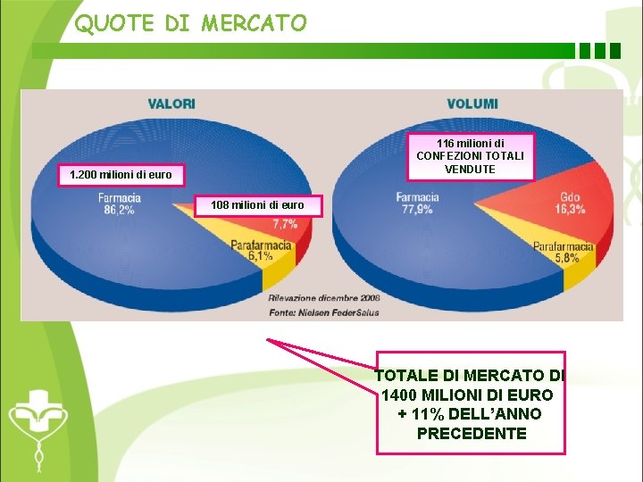 QUOTE DI MERCATO 116 milioni di CONFEZIONI TOTALI VENDUTE 1. 200 milioni di euro