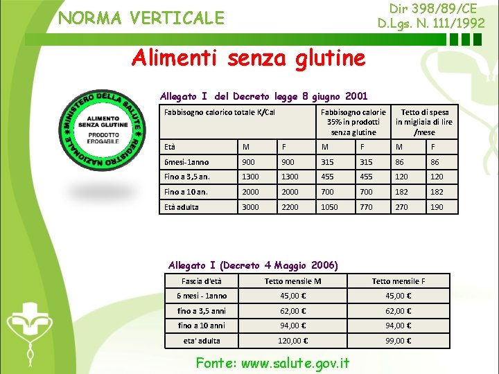 Dir 398/89/CE D. Lgs. N. 111/1992 NORMA VERTICALE Alimenti senza glutine Allegato I del