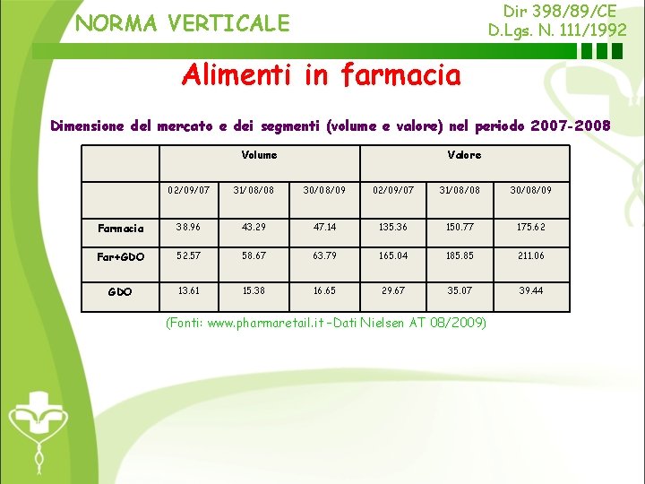 Dir 398/89/CE D. Lgs. N. 111/1992 NORMA VERTICALE Alimenti in farmacia Dimensione del mercato