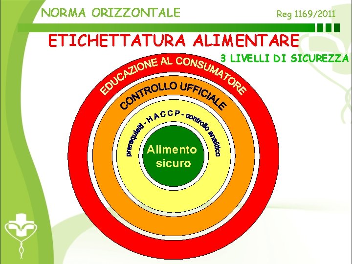 NORMA ORIZZONTALE Reg 1169/2011 ETICHETTATURA ALIMENTARE 3 LIVELLI DI SICUREZZA Alimento sicuro 