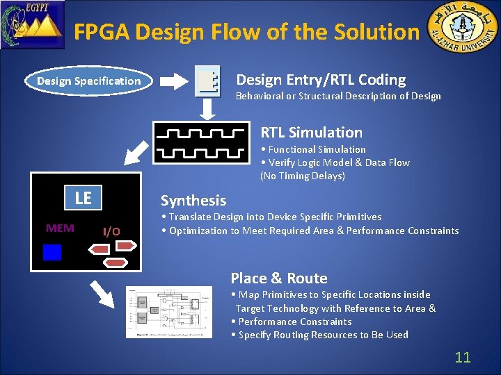 FPGA Design Flow of the Solution Design Entry/RTL Coding Design Specification Behavioral or Structural