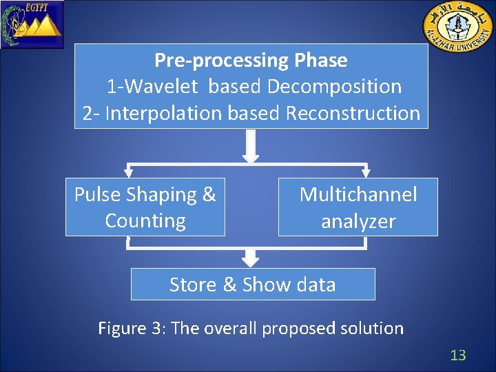 Pre-processing Phase 1 -Wavelet based Decomposition 2 - Interpolation based Reconstruction Pulse Shaping &