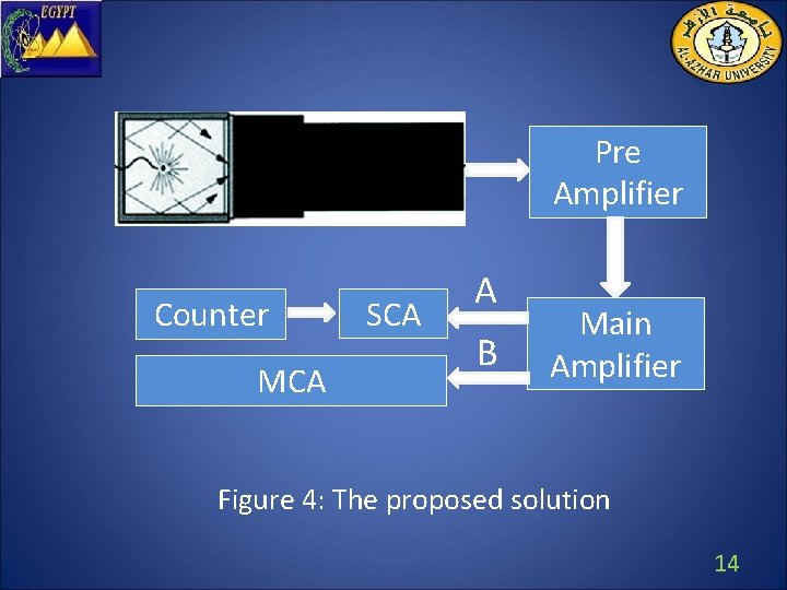 Pre Amplifier Counter MCA SCA A B Main Amplifier Figure 4: The proposed solution