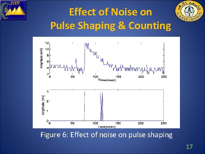 Effect of Noise on Pulse Shaping & Counting Figure 6: Effect of noise on