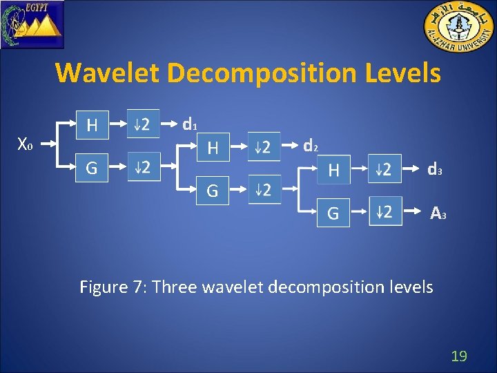 Wavelet Decomposition Levels X 0 H G d 1 H G d 2 d