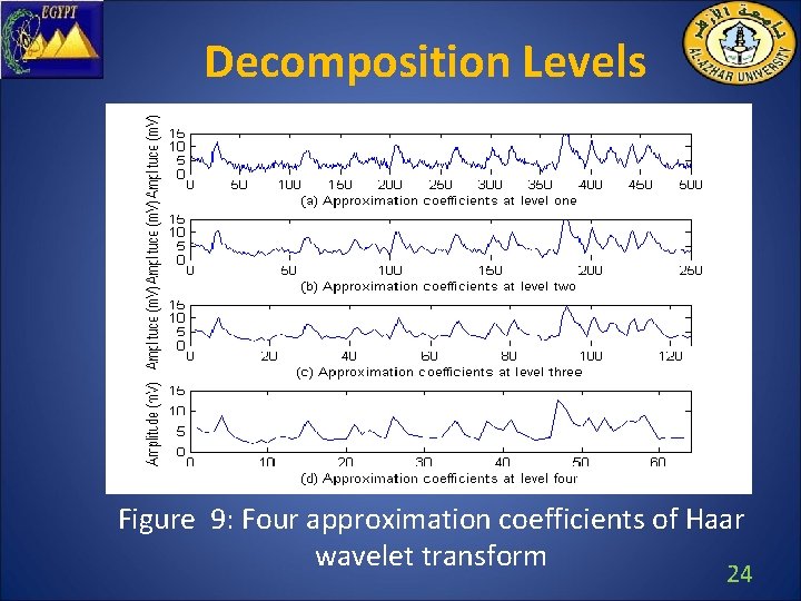 Decomposition Levels Figure 9: Four approximation coefficients of Haar wavelet transform 24 