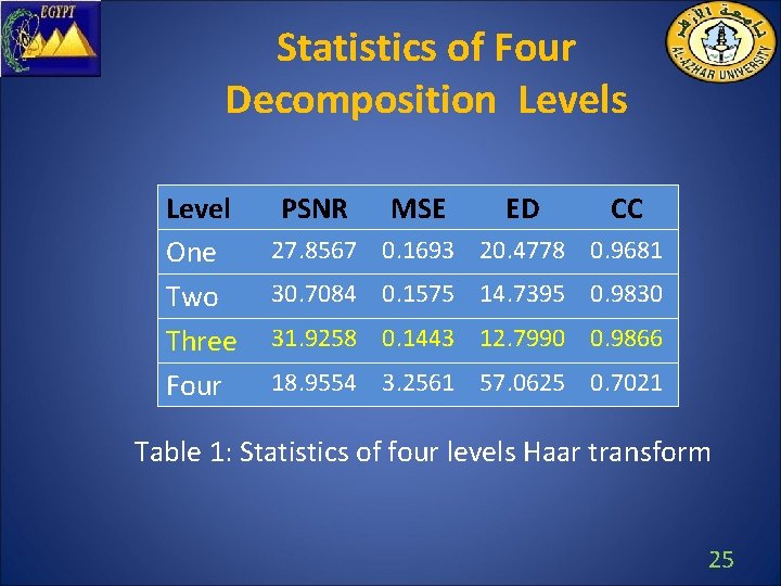 Statistics of Four Decomposition Levels Level One Two Three Four PSNR MSE ED CC