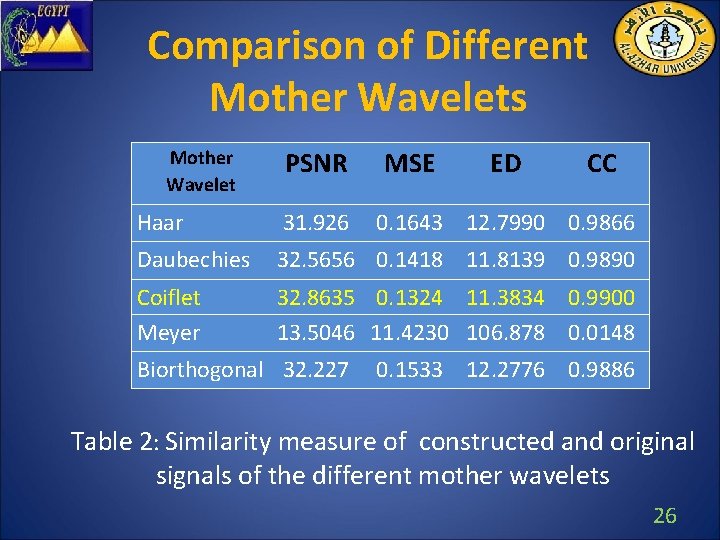 Comparison of Different Mother Wavelets Mother Wavelet PSNR MSE ED CC Haar 31. 926