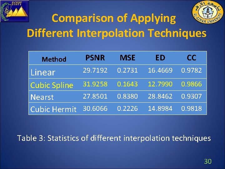 Comparison of Applying Different Interpolation Techniques PSNR MSE ED CC 29. 7192 0. 2731