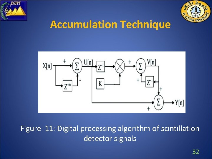Accumulation Technique Figure 11: Digital processing algorithm of scintillation detector signals 32 