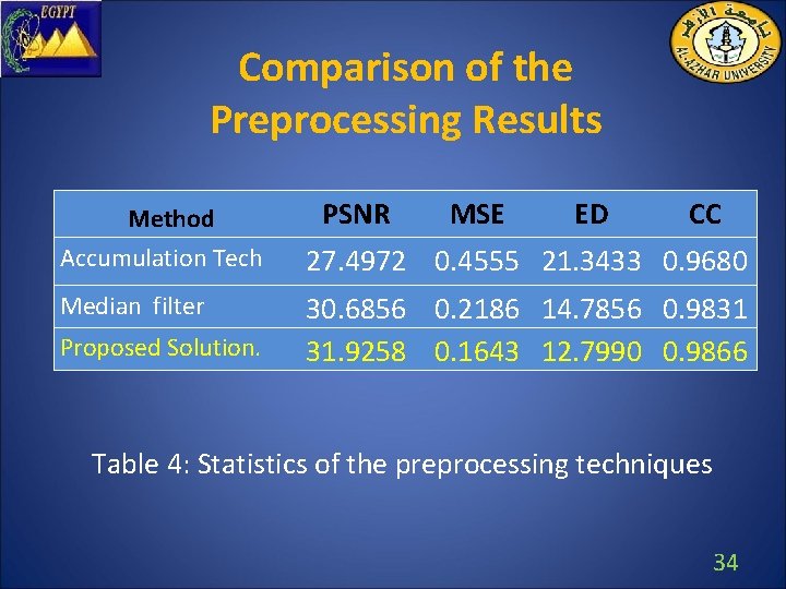 Comparison of the Preprocessing Results Method Accumulation Tech Median filter Proposed Solution. PSNR MSE