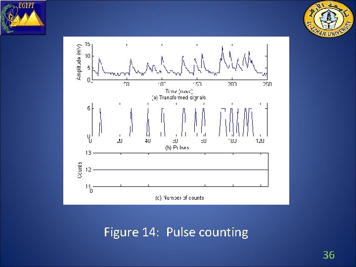 Figure 14: Pulse counting 36 