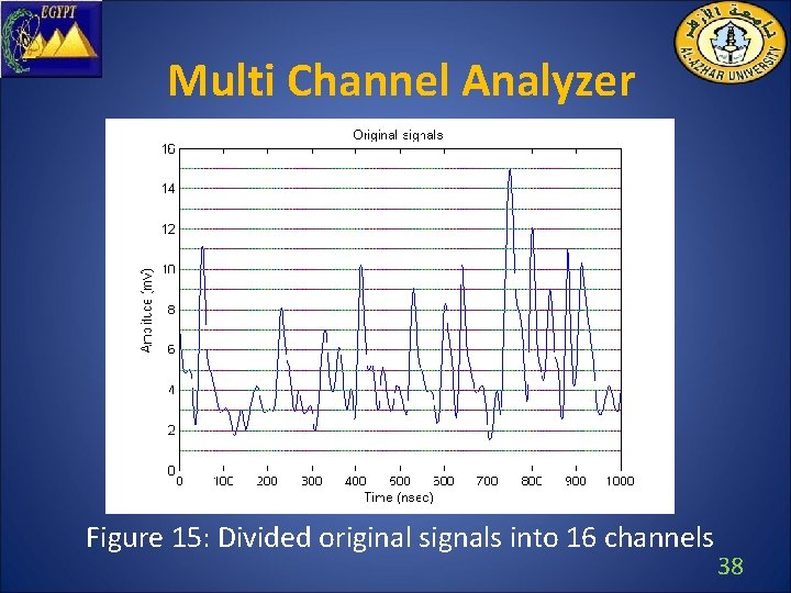 Multi Channel Analyzer Figure 15: Divided original signals into 16 channels 38 