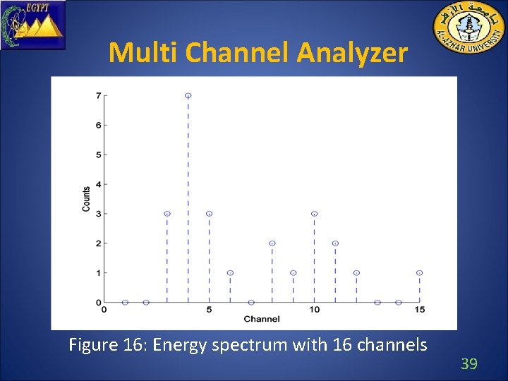 Multi Channel Analyzer Figure 16: Energy spectrum with 16 channels 39 