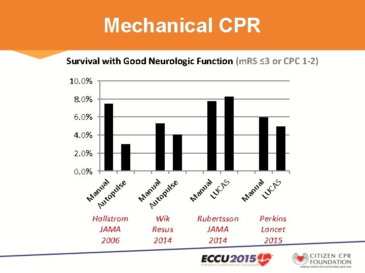 Mechanical CPR Survival with Good Neurologic Function (m. RS ≤ 3 or CPC 1