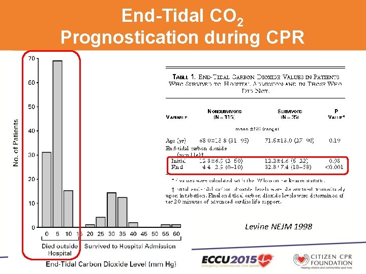 End-Tidal CO 2 Prognostication during CPR Levine NEJM 1998 