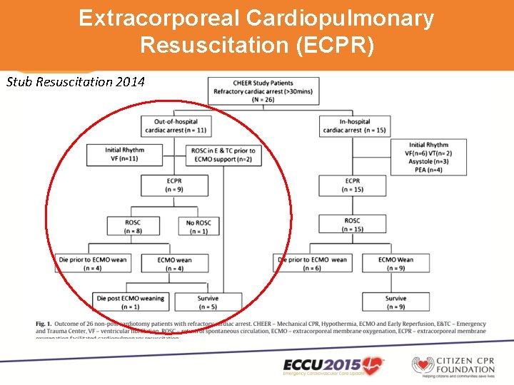Extracorporeal Cardiopulmonary Resuscitation (ECPR) Stub Resuscitation 2014 