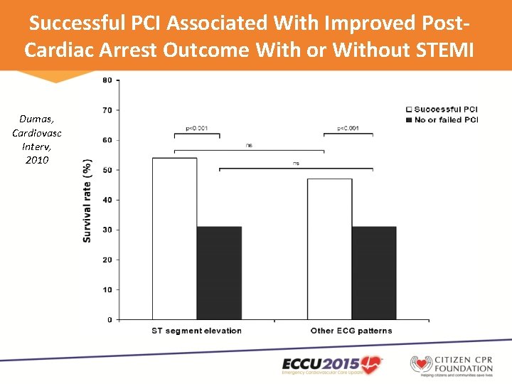 Successful PCI Associated With Improved Post. Cardiac Arrest Outcome With or Without STEMI Dumas,