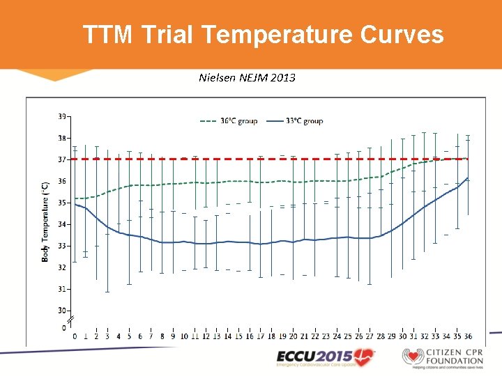 TTM Trial Temperature Curves Nielsen NEJM 2013 