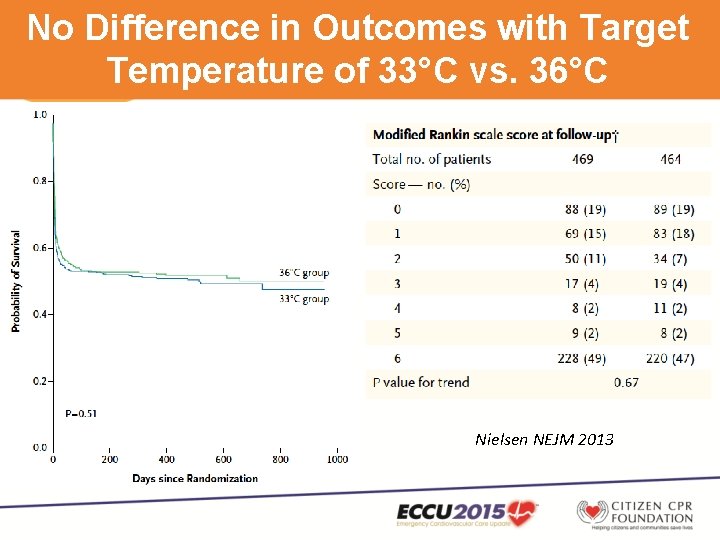 No Difference in Outcomes with Target Temperature of 33°C vs. 36°C Nielsen NEJM 2013