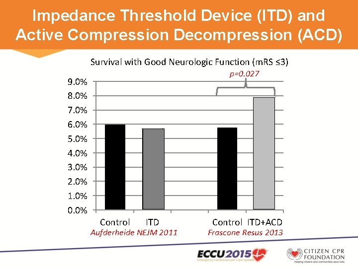 Impedance Threshold Device (ITD) and Active Compression Decompression (ACD) Survival with Good Neurologic Function