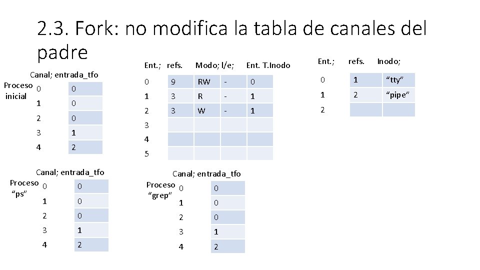 2. 3. Fork: no modifica la tabla de canales del padre Ent. ; refs.