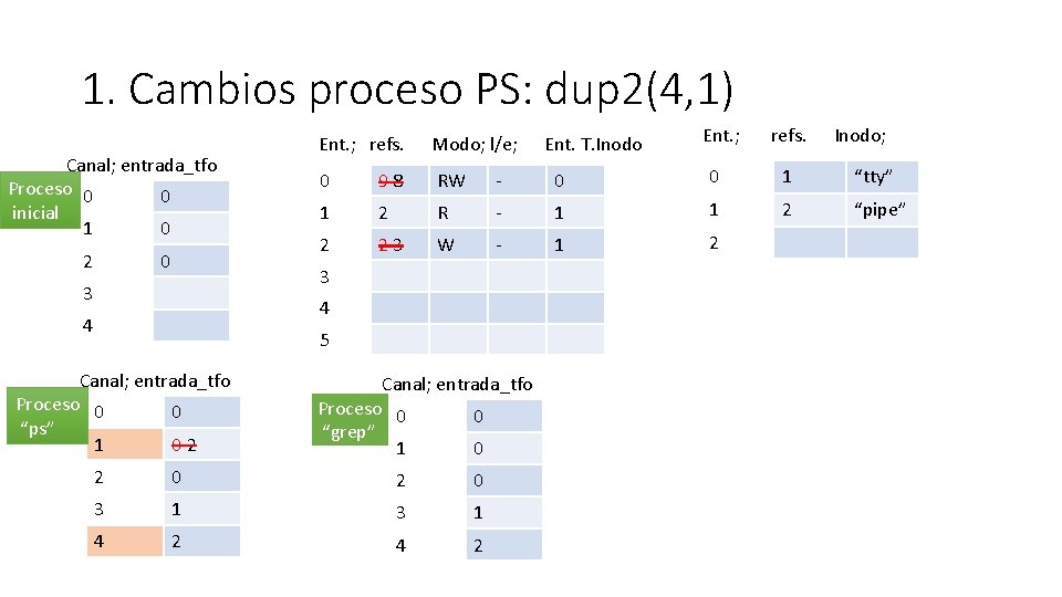 1. Cambios proceso PS: dup 2(4, 1) Canal; entrada_tfo Proceso 0 0 inicial 1