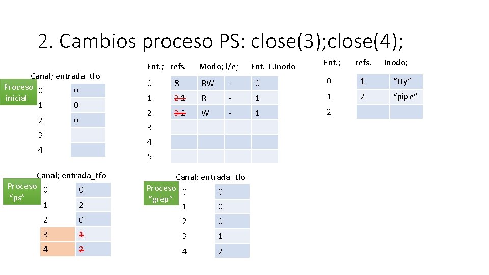 2. Cambios proceso PS: close(3); close(4); Canal; entrada_tfo Proceso 0 0 inicial 1 0