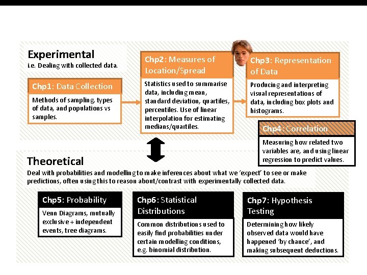 Experimental i. e. Dealing with collected data. Chp 1: Data Collection Methods of sampling,