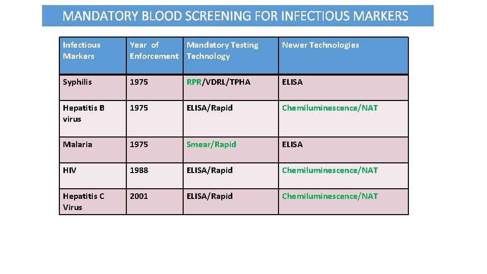 MANDATORY BLOOD SCREENING FOR INFECTIOUS MARKERS Infectious Markers Year of Mandatory Testing Enforcement Technology