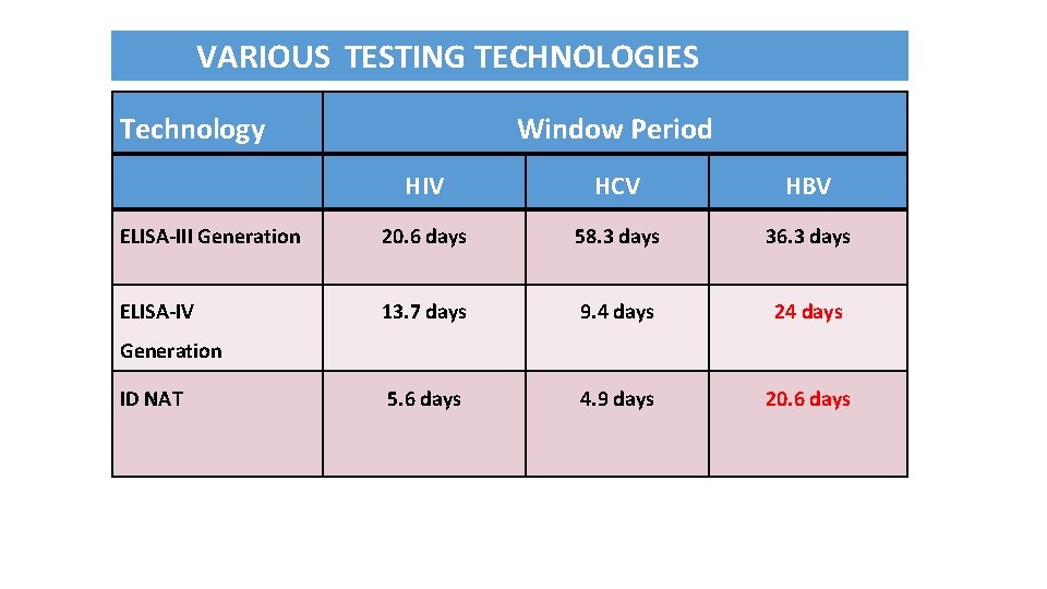 VARIOUS TESTING TECHNOLOGIES Technology Window Period HIV HCV HBV ELISA-III Generation 20. 6 days