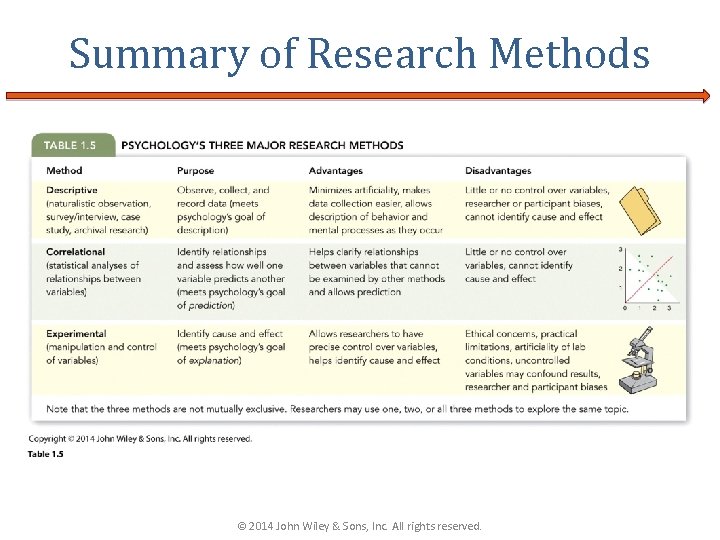 Summary of Research Methods © 2014 John Wiley & Sons, Inc. All rights reserved. Summary of Research Methods © 2014 John Wiley & Sons, Inc. All rights reserved.