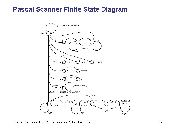 Pascal Scanner Finite State Diagram Some parts are Copyright © 2004 Pearson Addison-Wesley. All