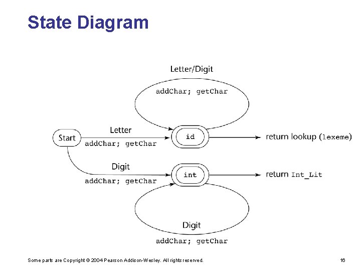 State Diagram Some parts are Copyright © 2004 Pearson Addison-Wesley. All rights reserved. 16