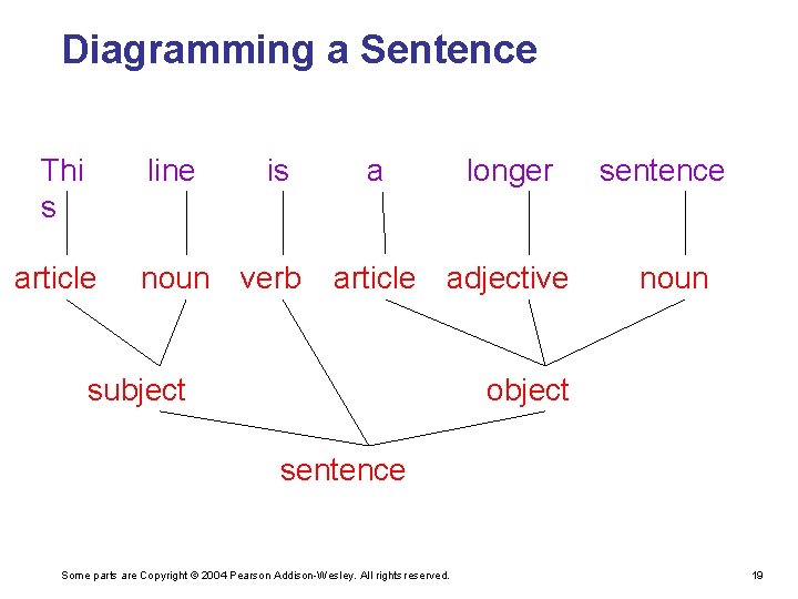 Diagramming a Sentence Thi s line article is noun verb a longer article adjective