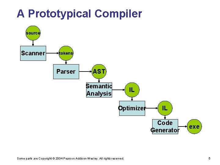 A Prototypical Compiler source Scanner tokens Parser AST Semantic Analysis IL Optimizer IL Code