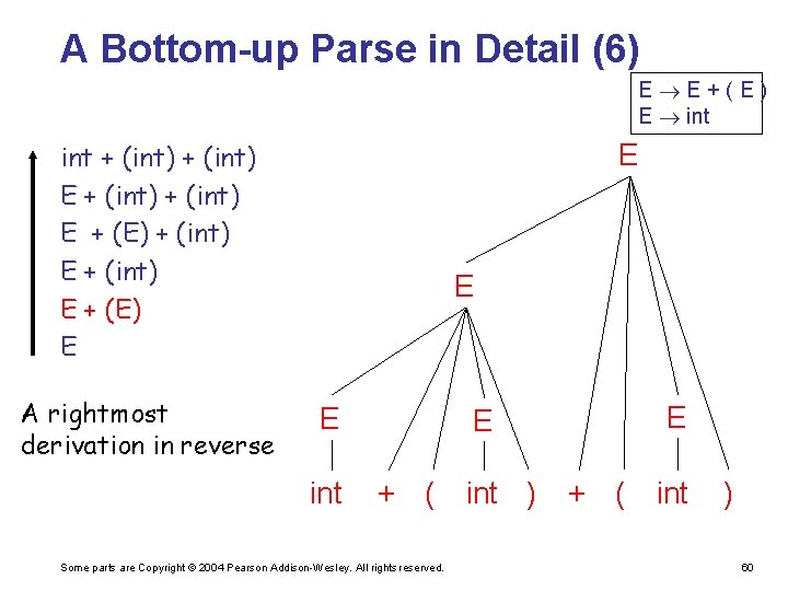 A Bottom-up Parse in Detail (6) E E+(E) E int E int + (int)