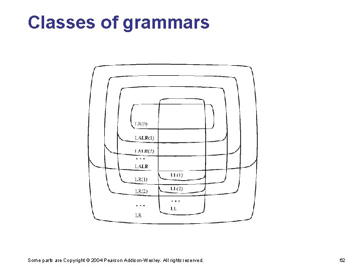 Classes of grammars Some parts are Copyright © 2004 Pearson Addison-Wesley. All rights reserved.