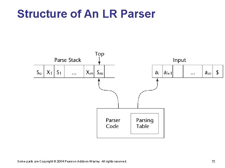 Structure of An LR Parser Some parts are Copyright © 2004 Pearson Addison-Wesley. All