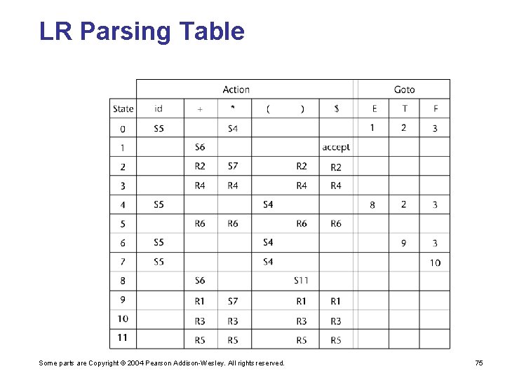 LR Parsing Table Some parts are Copyright © 2004 Pearson Addison-Wesley. All rights reserved.