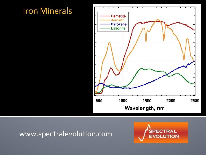 Iron Minerals www. spectralevolution. com 