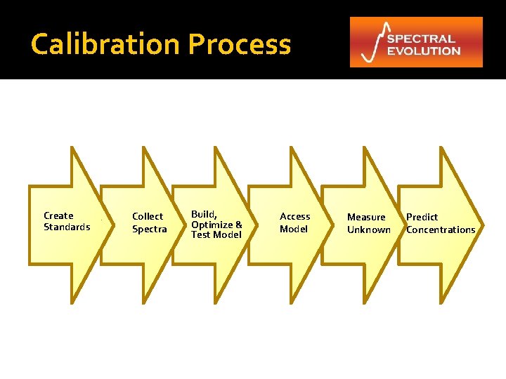 Calibration Process Create Standards Collect Spectra Build, Optimize & Test Model Access Model Measure