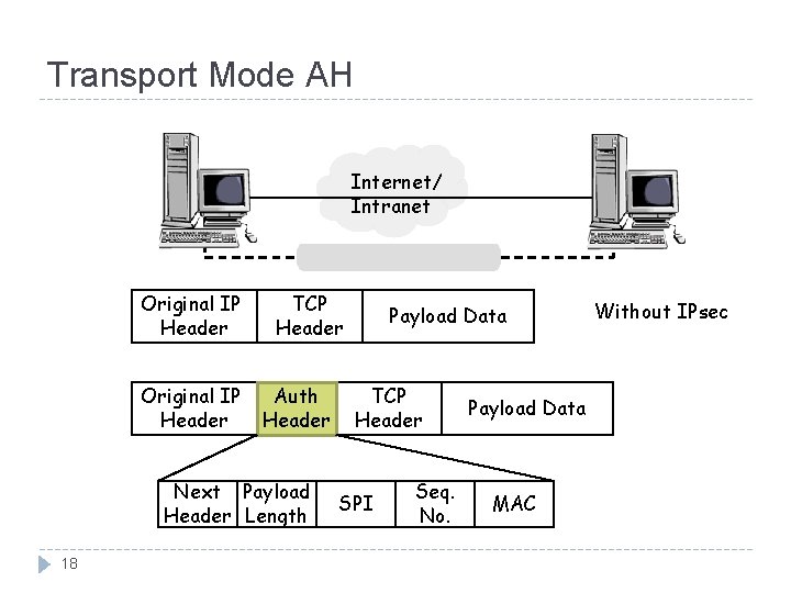Transport Mode AH Internet/ Intranet Original IP Header TCP Header Auth Header Next Payload Transport Mode AH Internet/ Intranet Original IP Header TCP Header Auth Header Next Payload