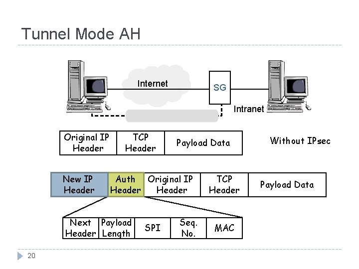 Tunnel Mode AH Internet SG Intranet Original IP Header New IP Header TCP Header Tunnel Mode AH Internet SG Intranet Original IP Header New IP Header TCP Header