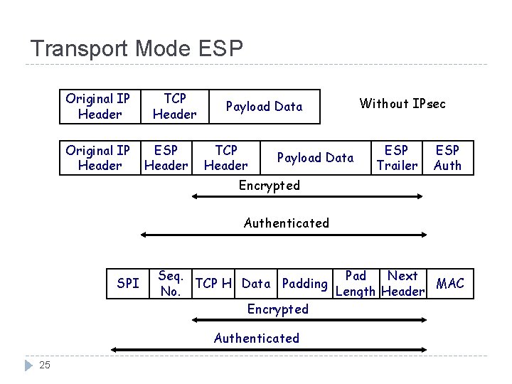 Transport Mode ESP Original IP Header TCP Header ESP Header Payload Data TCP Header Transport Mode ESP Original IP Header TCP Header ESP Header Payload Data TCP Header